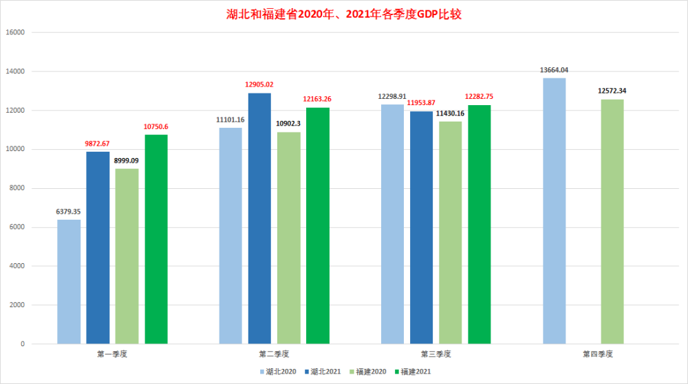 福建三季度gdp依然高于湖北全年能否保持全国第七仍有悬念