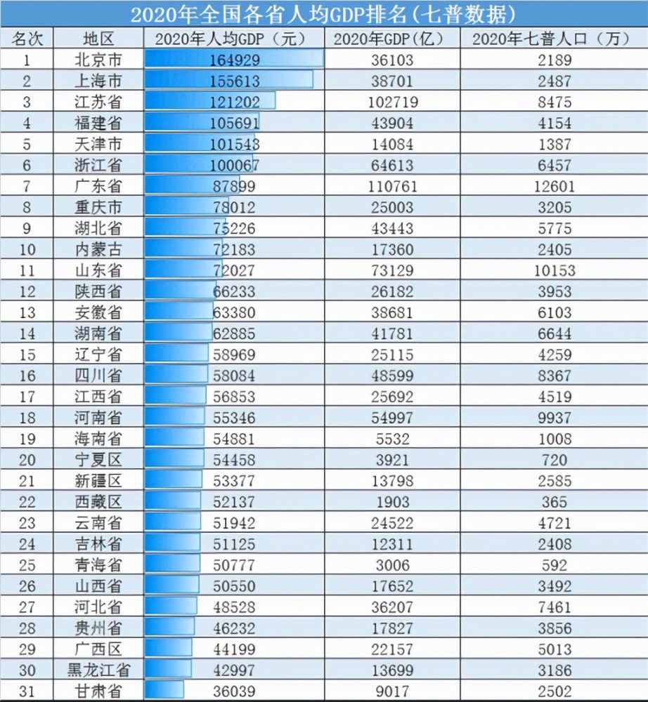 2020年广东实现gdp总量110761亿元,占据全国仅九分之一,人均gdp87899