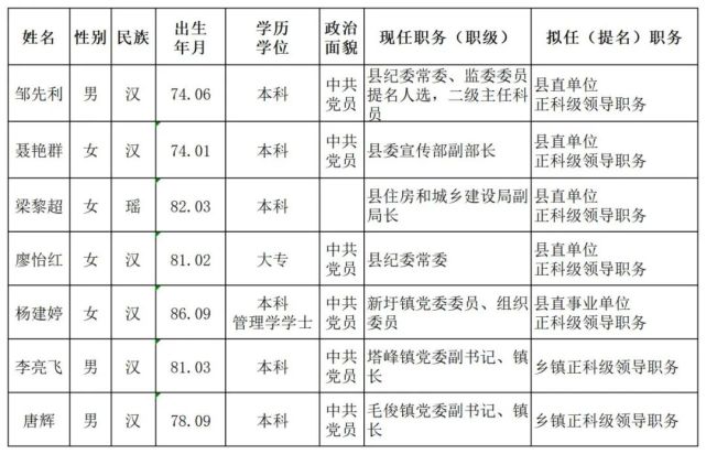 永州丨中共蓝山县委管理干部任前公示公告