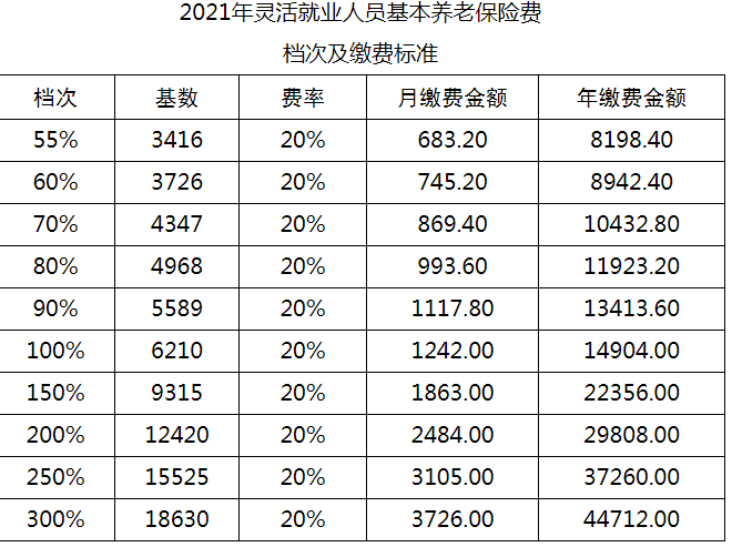 定了四川广元2021年度社会保险缴费标准出炉