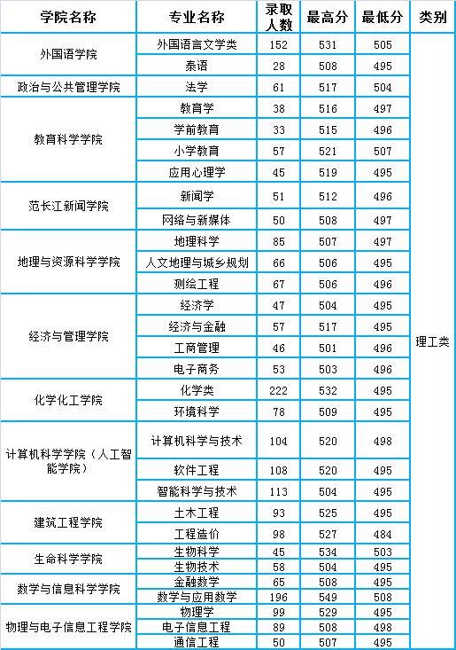 内江师范学院2021年四川省本科专业录取分数统计