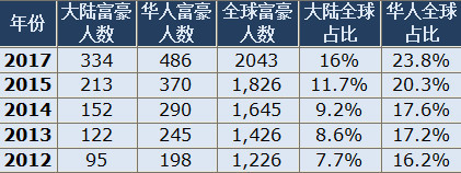 福布斯2017华人富豪榜:王健林居首李嘉诚第二(图)