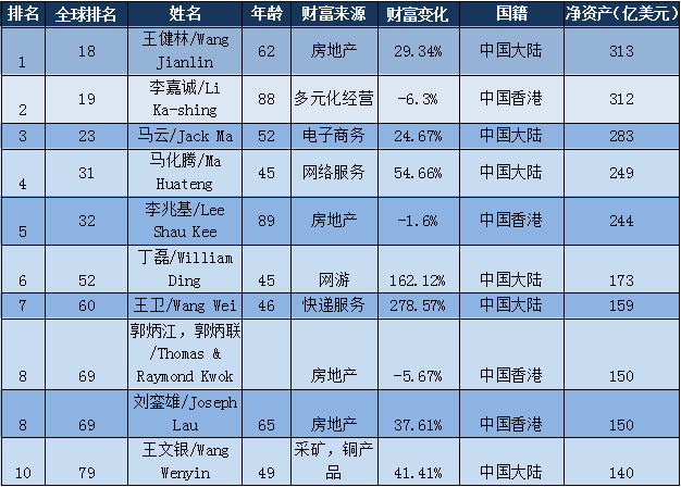 福布斯2017华人富豪榜:王健林居首李嘉诚第二(图)