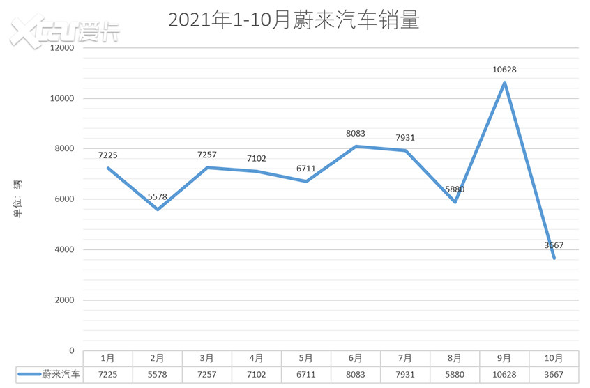 特斯拉/蔚来骤降 10月份新势力销量解读
