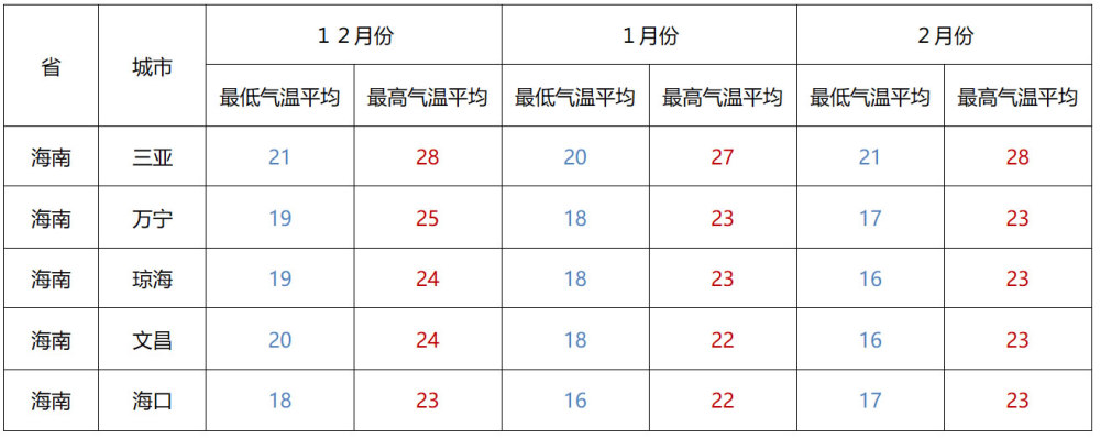 2021年的严冬来临这16个城市适合你避寒过冬