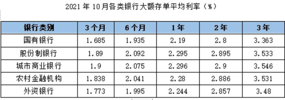 2021年10月,银行1年期,3年期大额存单新发数量分别为69只,92只,占比