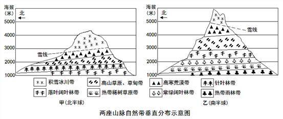 (2013年上海单科)阅读甲,乙两座山脉的自然带垂直分布示意图,回答问题