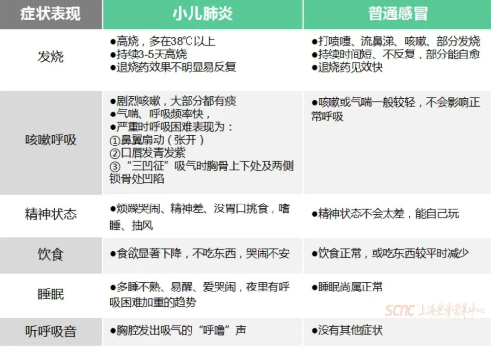 每年平均每15秒钟就有一名儿童死于肺炎这些征兆你都知道吗