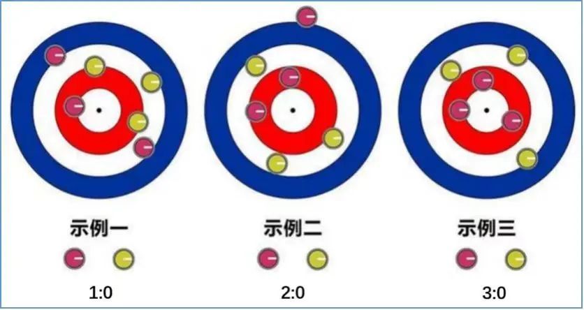 故旱地冰壶比赛中比分只可能出现1:0或2:0或3:0等,而不会出现