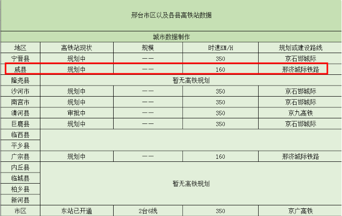 威县将规划建一座高铁站?最新规划