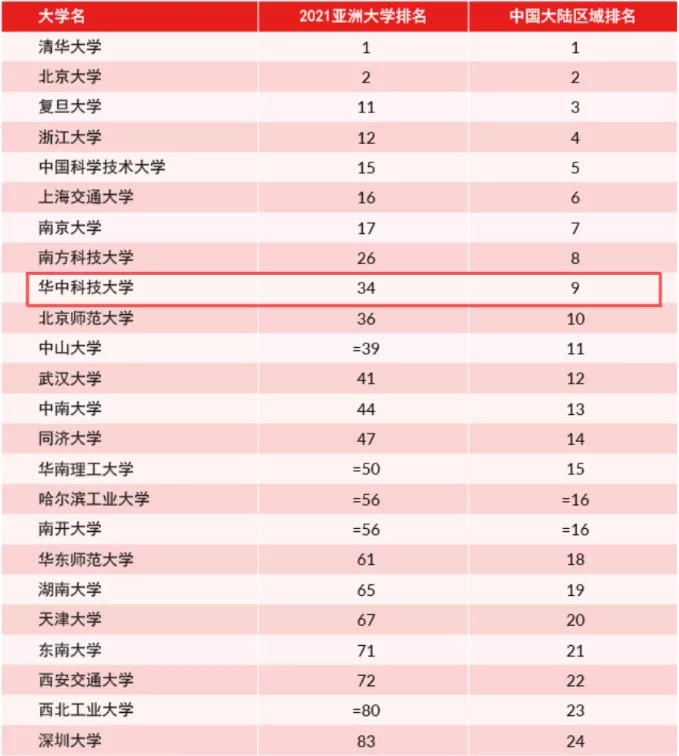 华中科技大学怎么样且看这些排名