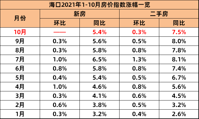 10月70城房价出炉海口房价指数环同比微降