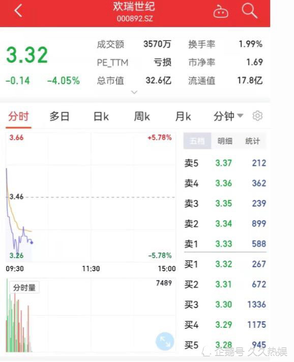 杨紫合约到期官宣不续约,欢瑞世纪股价直跌4%