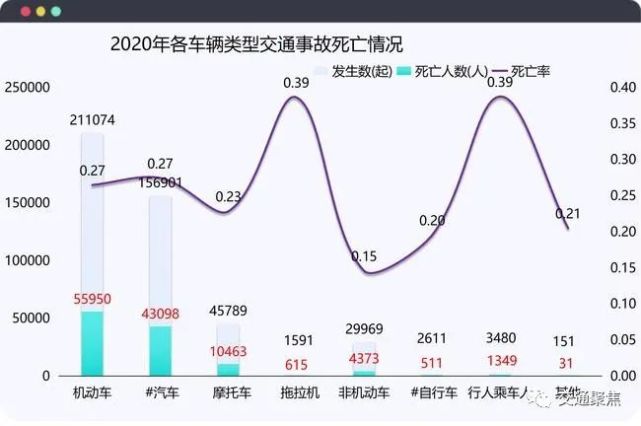 2020年,拖拉机发生交通事故的死亡率为0.