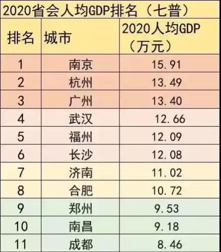 省会城市人均gdp10强南京保持第一济南力压合肥成都无缘