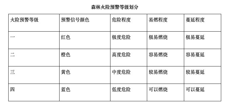 重庆出台森林火灾应急预案对火情预警扑火救灾等方面进行明确