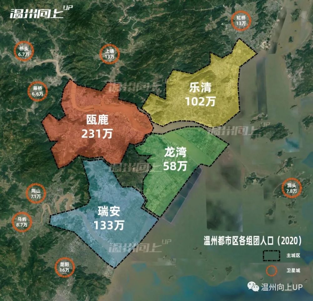 不包括各卫星城,2020年温州都市区四大板块的人口规模约为524万人.