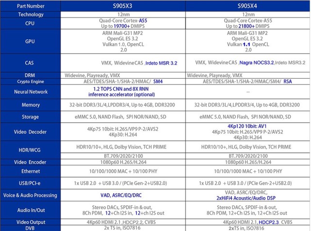 S905X3 vs S905X4