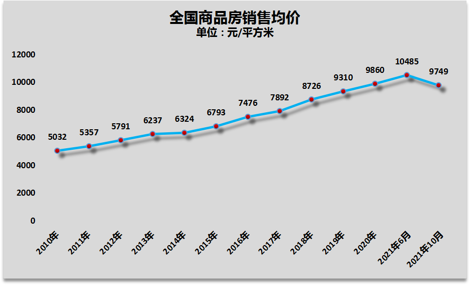 最新公布全国房价跌破万元18个城市房价回到四年前
