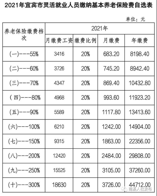 2021年灵活就业人员基本养老保险缴费可延长至2022年3月31日;已缴纳