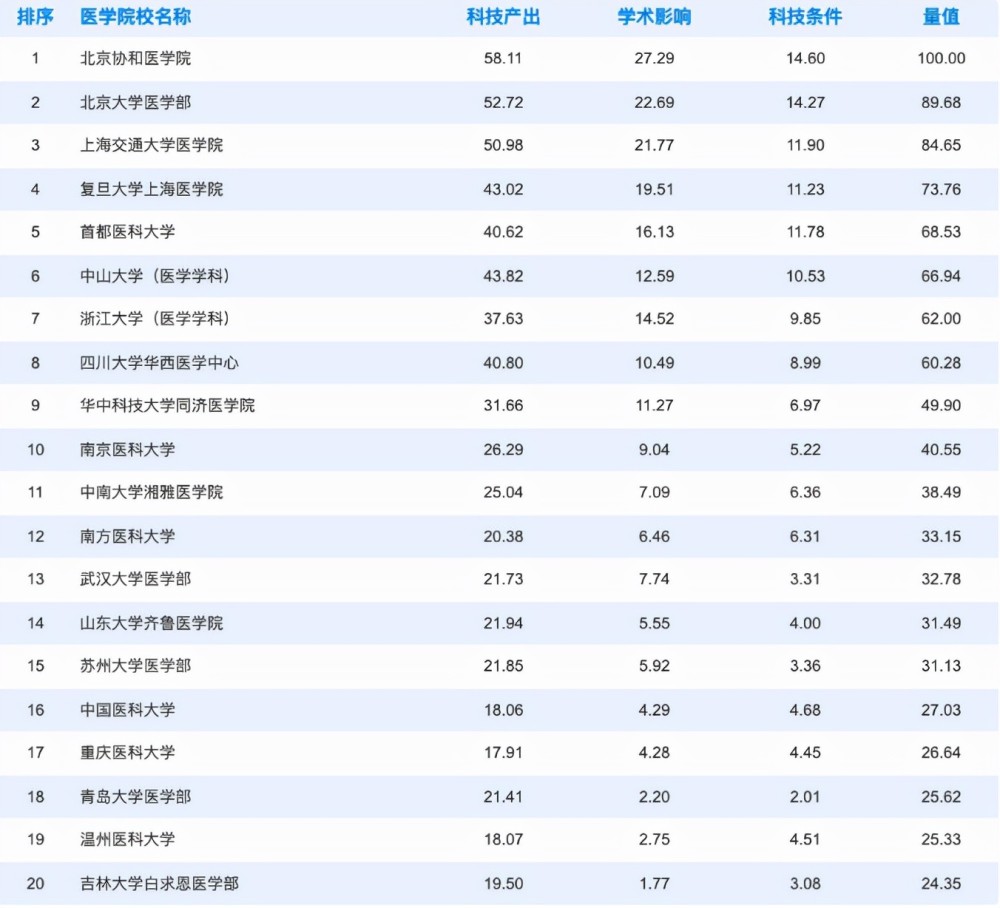 全国医学院排名出炉首医大表现很亮眼北大医学部无缘榜首