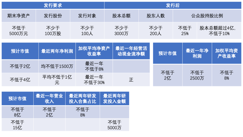 《上市规则》要求的北交所发行条件及财务指标