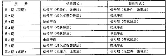 (5)布线时,必须先对所有信号线进行分类,对控制,数据,地址等总线进行