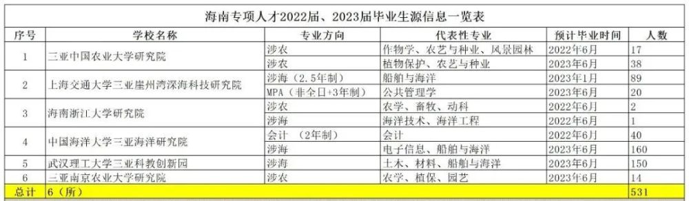 武汉理工大学,中国海洋大学,中国农业大学,哈尔滨工程大学,海南大学