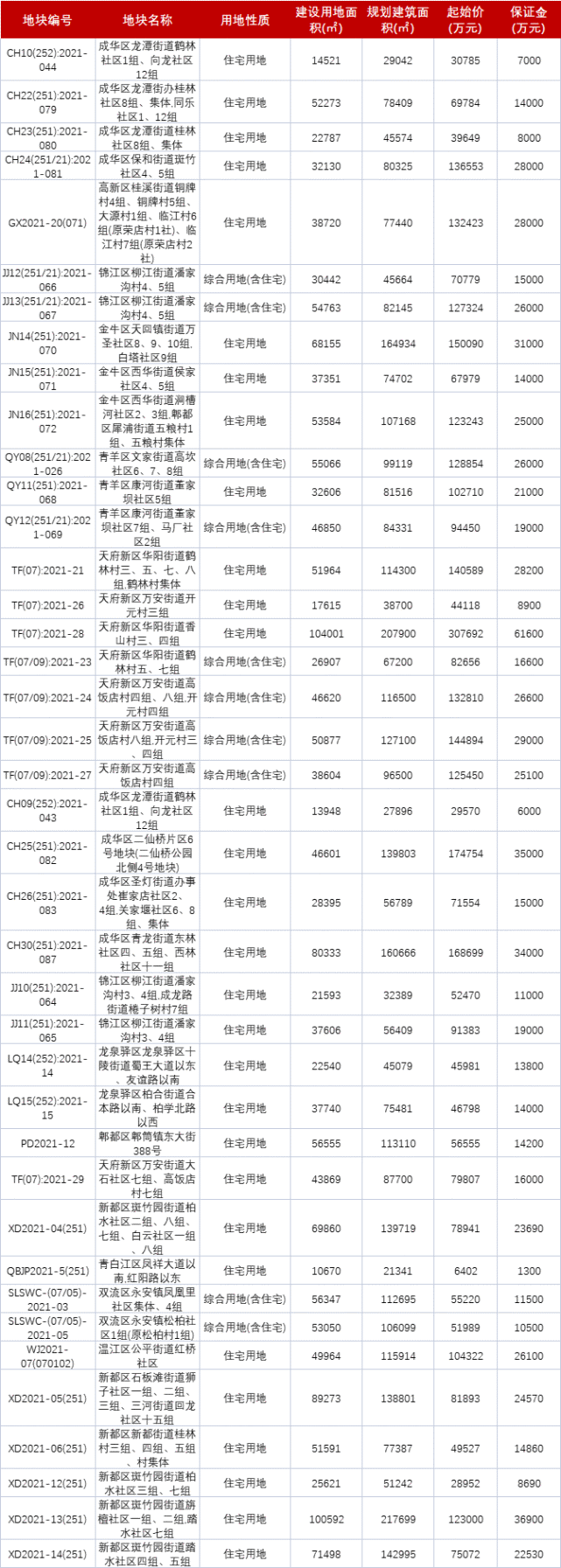 40宗！2765亩！成都第三批集中供地详情曝光_腾讯新闻
