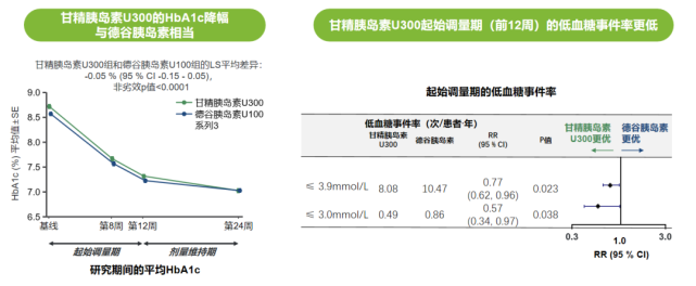 甘精胰岛素u300 gir日内变异度较德谷胰岛素显著降低20%.