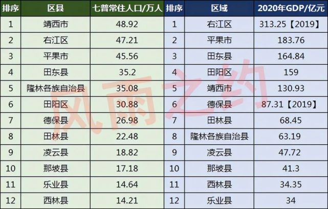 百色12县市区人口一览表出炉,田东县常住人口为