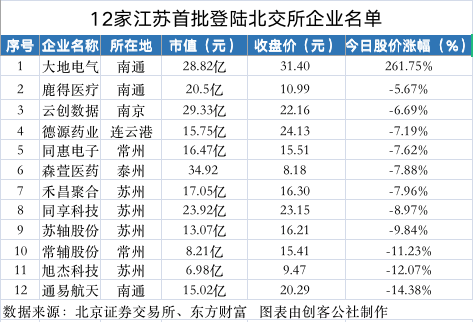 江苏称霸北交所:总数12家超京沪,还有新股2度熔断,261