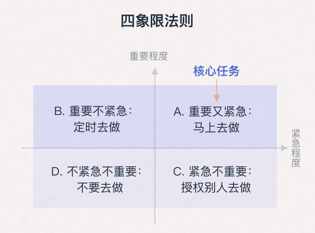 这就是关于时间管理的"四象限法则".