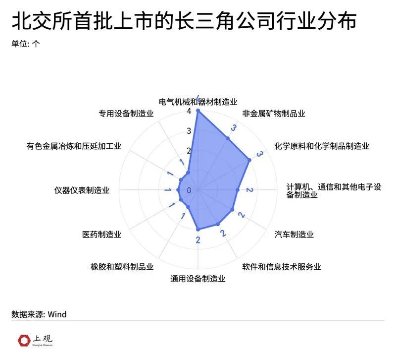 制造业是长三角公司分布最多的领域,其中细分的前三大行业分别是电气