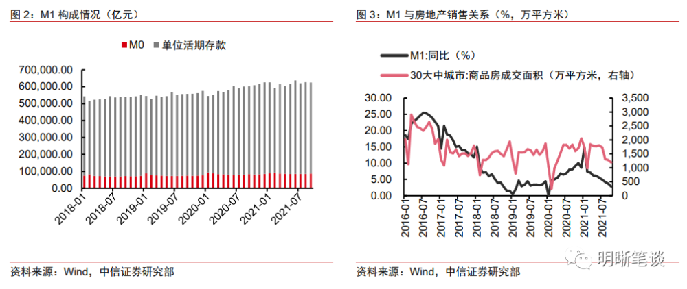 m1m2的负向剪刀差对债市利率有何指引