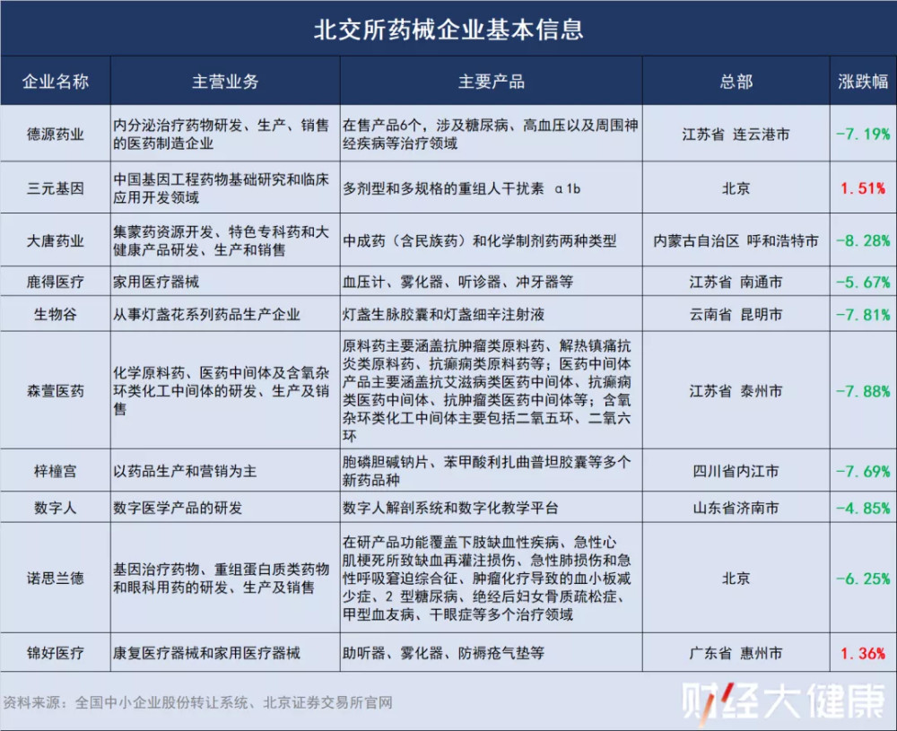 绿肥红瘦北交所开市首日医药领域战况如何