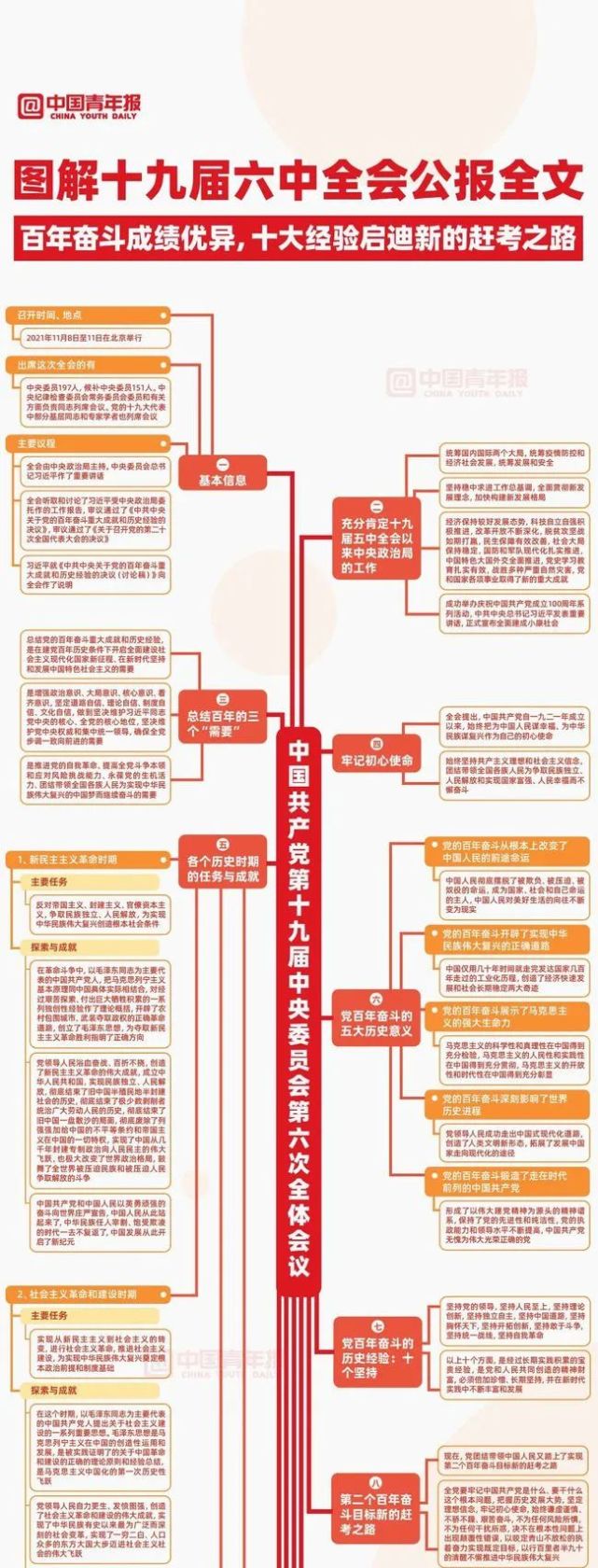 图解十九届六中全会公报全文