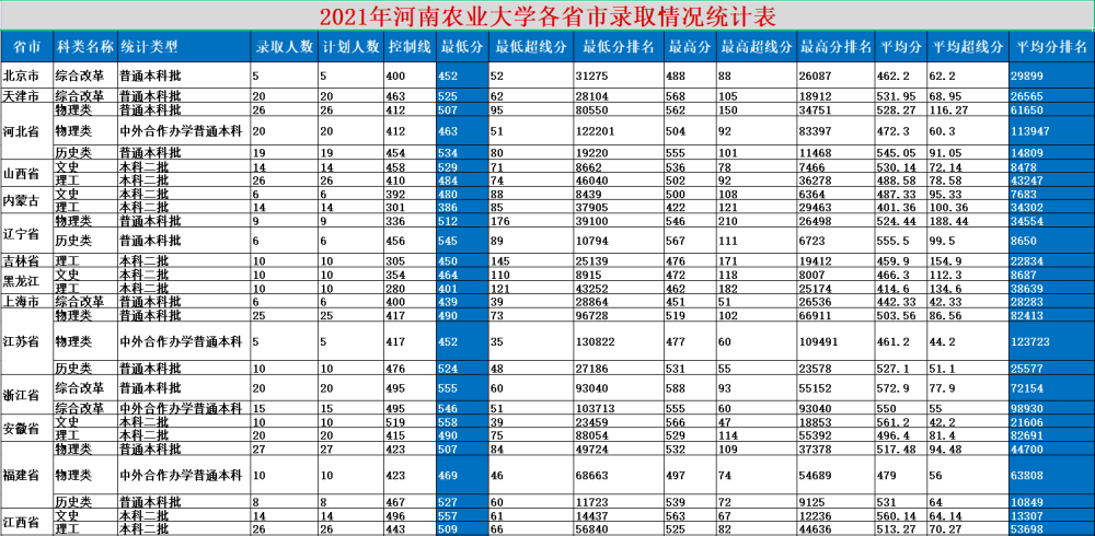 河南农业大学:2021年全国各省份录取分数及位次详情