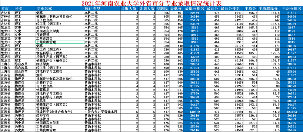 河南农业大学2021年全国各省份录取分数及位次详情