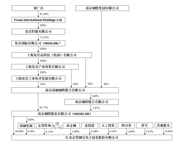 日,南钢股份(600282,sh)发布公告称,拟将其控股子公司钢宝股份(834429