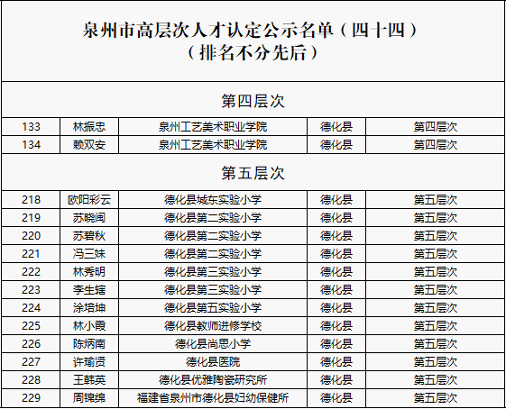 泉州市高层次人才名单公示 德化14人上榜 - 憨鼠网