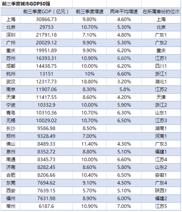 上海gdp50强_表情 中国城市50强 16城GDP超万亿苏州是 最牛地级市 表情