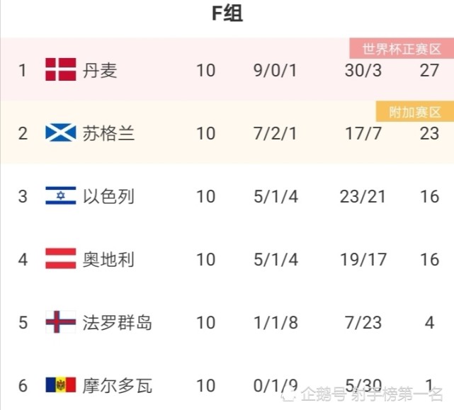 世预赛欧洲区最新出线形势:英格兰10-0大胜出线,将踢