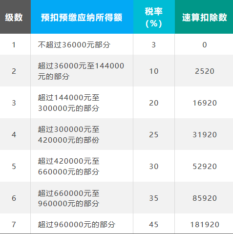 (居民个人工资,薪金所得预扣缴;保险营销员,证券经纪人佣金收入扣缴