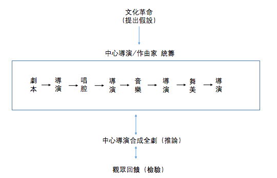 张晴滟"观演"的革命:舞台假定性与戏曲现代戏