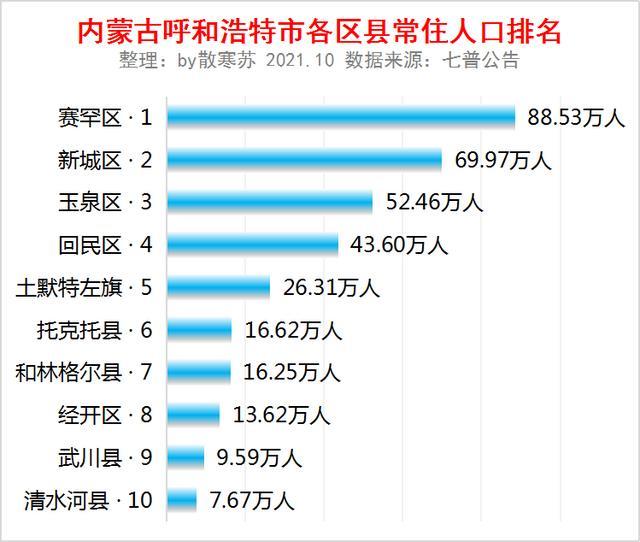 内蒙古呼和浩特市各区县常住人口排名赛罕区人口最多