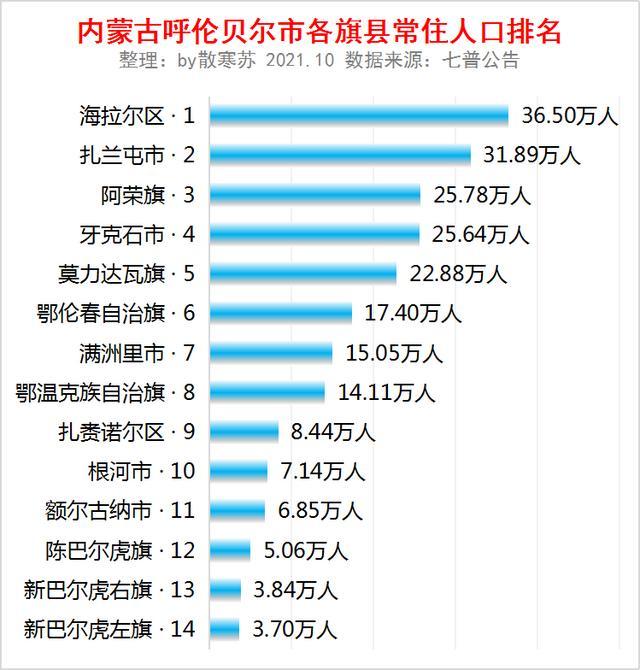 内蒙古呼伦贝尔市各旗县常住人口排名:海拉尔区人口最多|旗县|新巴尔