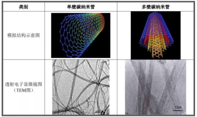 碳纳米管与其他材料以及其他纳米材料相比,具有更加独特的结构和优异