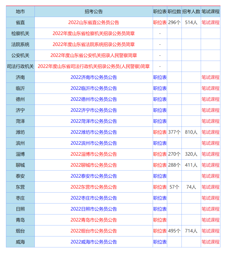 重磅!2022年山东省招录公务员7522名,19日开始报名(附:职位表)