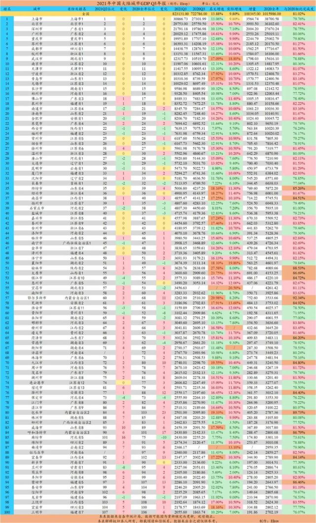 2021最新中国城市gdp排名